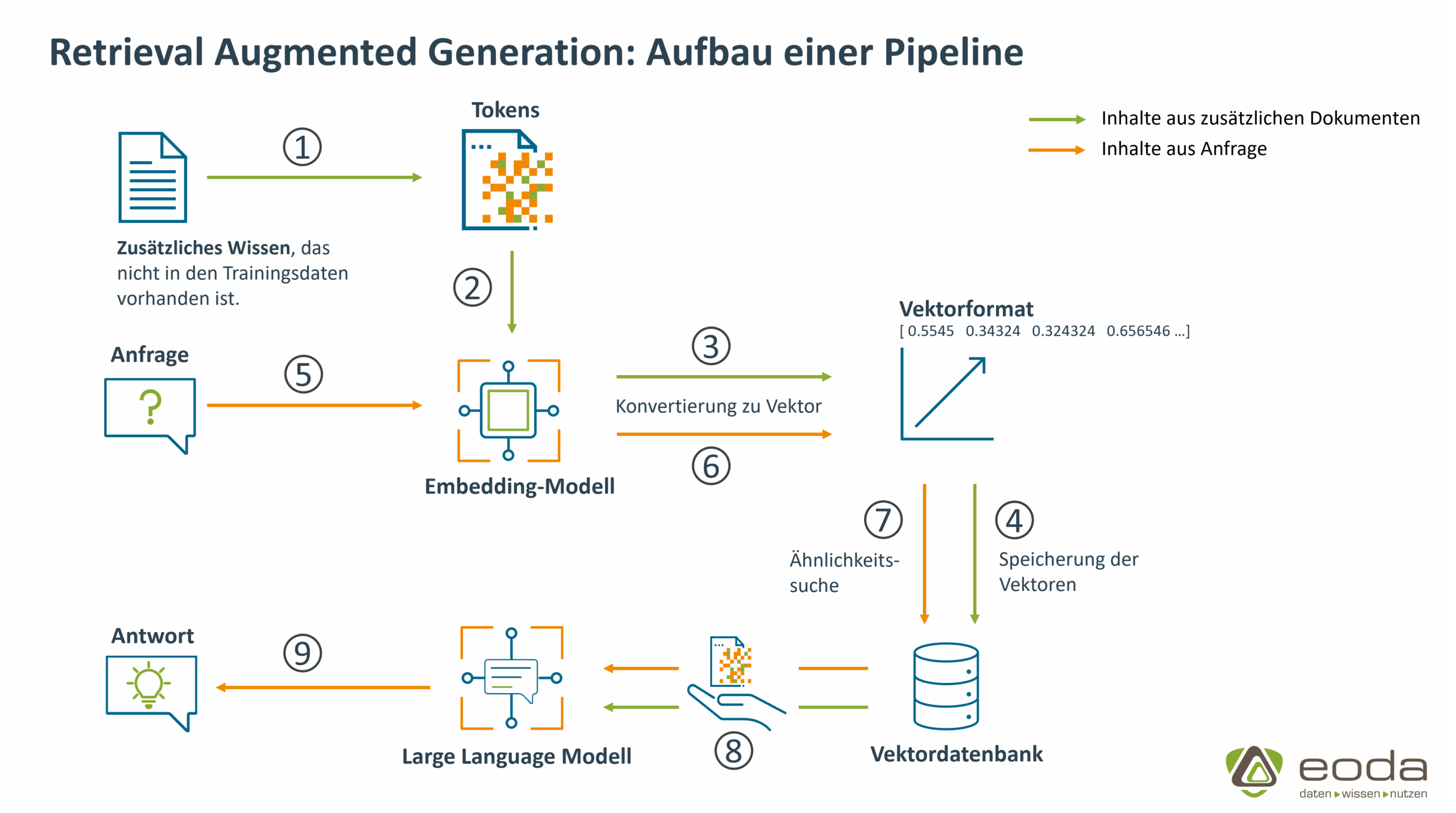 RAG-Pipeline-eoda-GmbH Retrieval Augmented Generation Pipeline, Aufbau