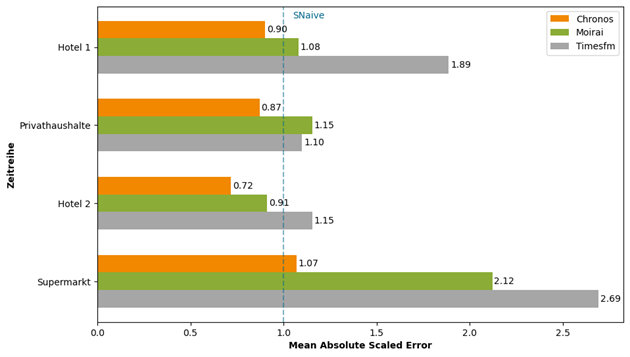 Zero-shot Performance Foundation Models Zero-shot Performance verschiedener Foundation Models auf unterschiedlichen Verbrauchszeitreihen. Der mittlere absolute Fehler basiert bei probabilistischen Modellen auf dem Median und wurde bei allen Modellen durch den Fehler der SNaive-Baseline normalisiert. Ein Wert größer als 1 entspricht einer höheren Fehlerrate im Vergleich zu einer saisonal naiven Prognose.