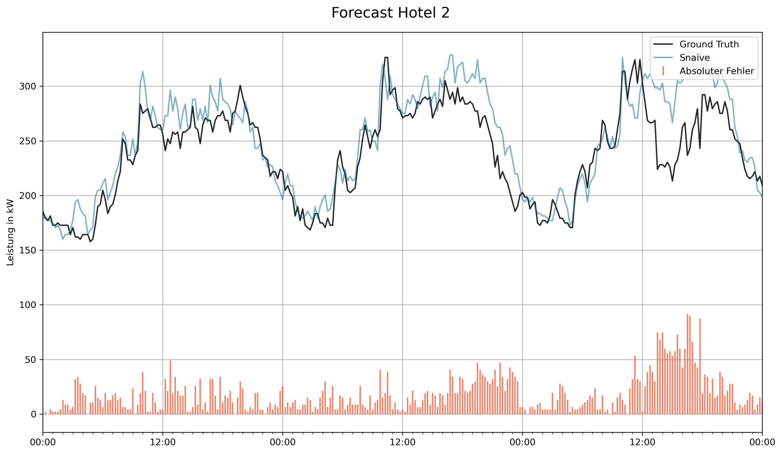 forecast_result_radisson_snaive forecast_result_radisson_snaive