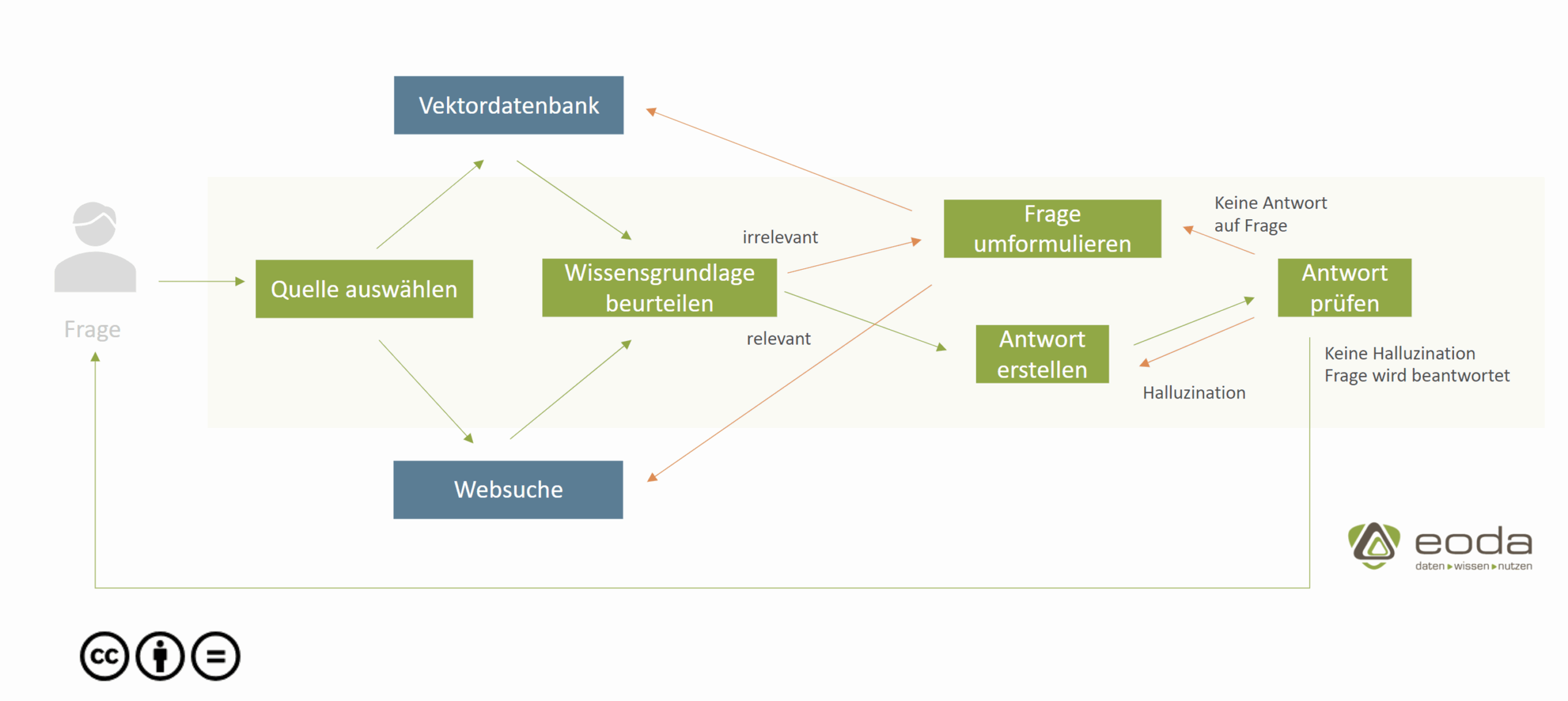 Beispielarchitektur Agentic RAG Abbildung 2: Beispielarchitektur Agentic RAG für selbstständiges Entscheiden und Prüfen