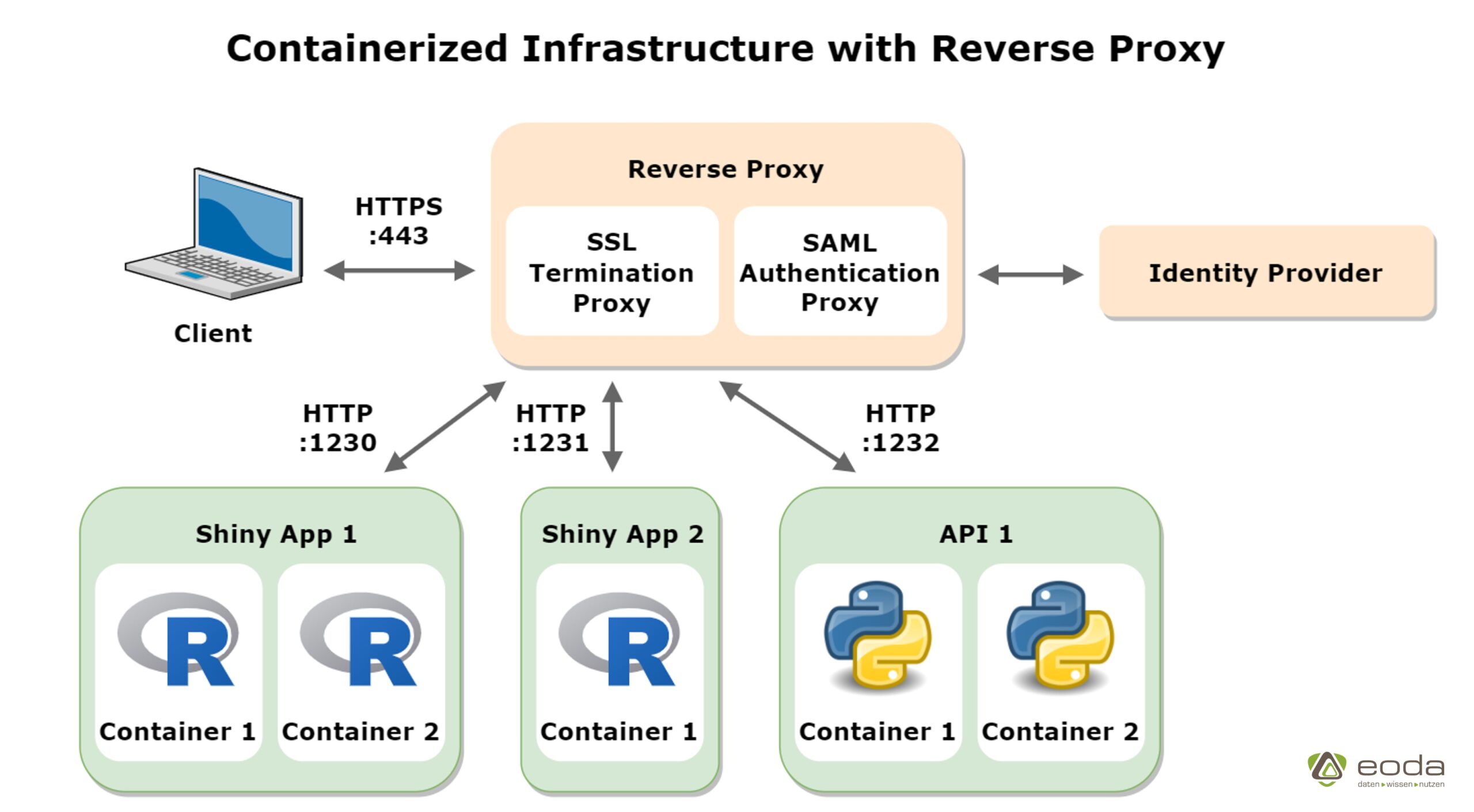 Containerized Infrastructure with Reverse Proxy Containerized Infrastructure with Reverse Proxy