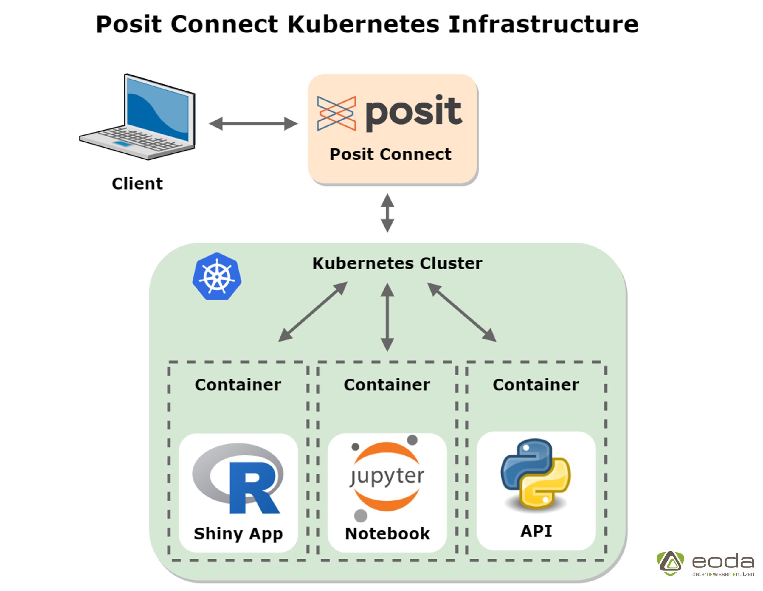 Posit Connect Kubernetes Infrastructure Posit Connect Kubernetes Infrastructure
