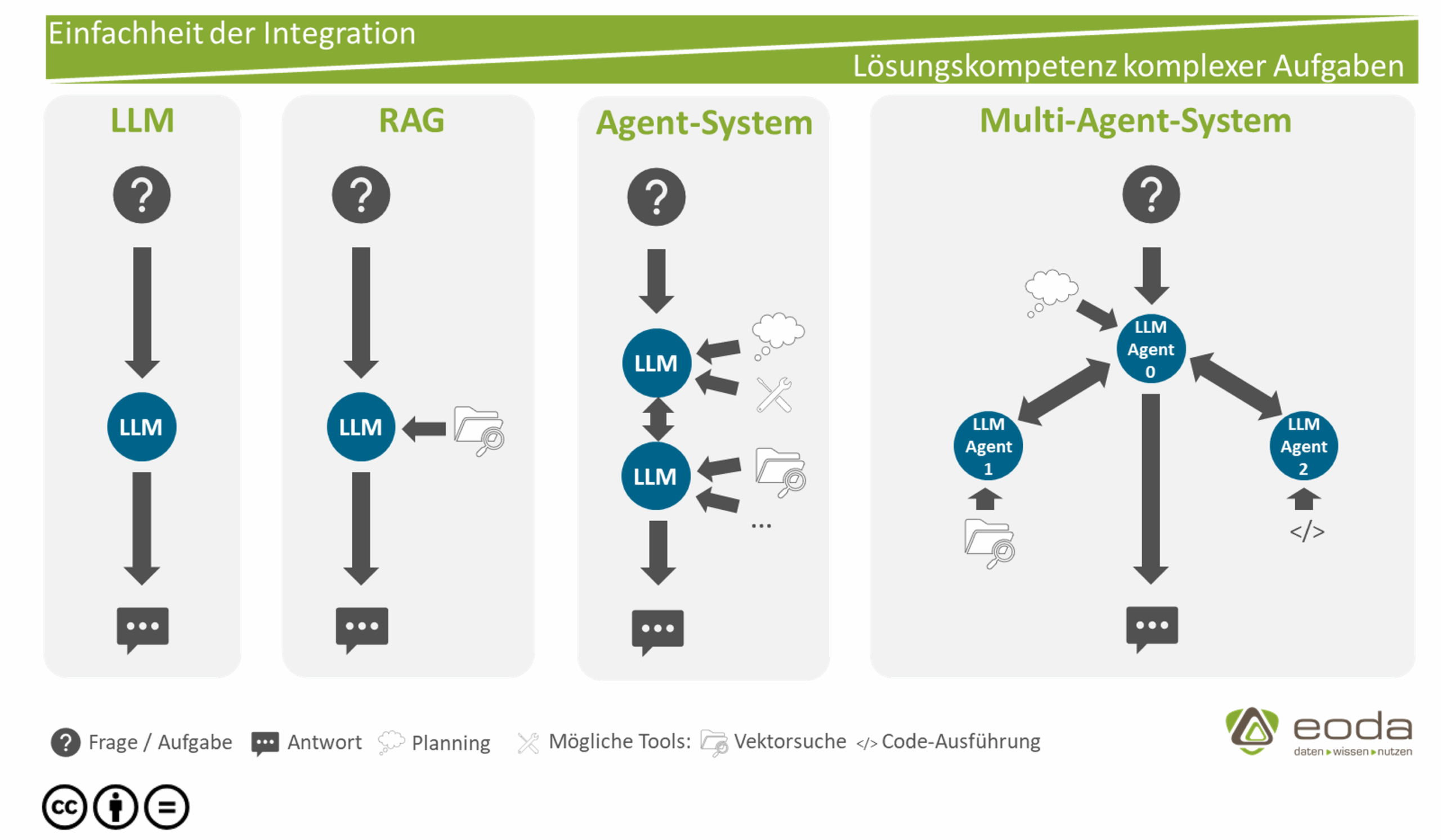 Schemtatischer Aufbau Agenten-Systeme Abbildung 1: Schematischer Aufbau Agenten-Systeme im Vergleich zu LLM und Retrieval-Augmented Generation (RAG)