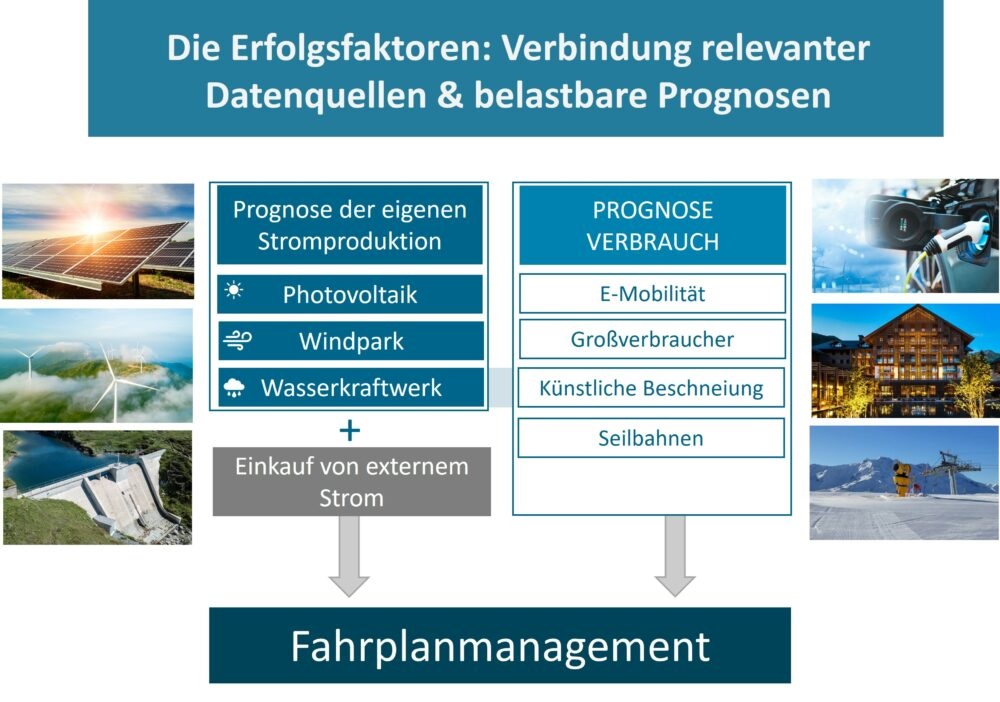 Fahrplanmanagement Fahrplanmanagement