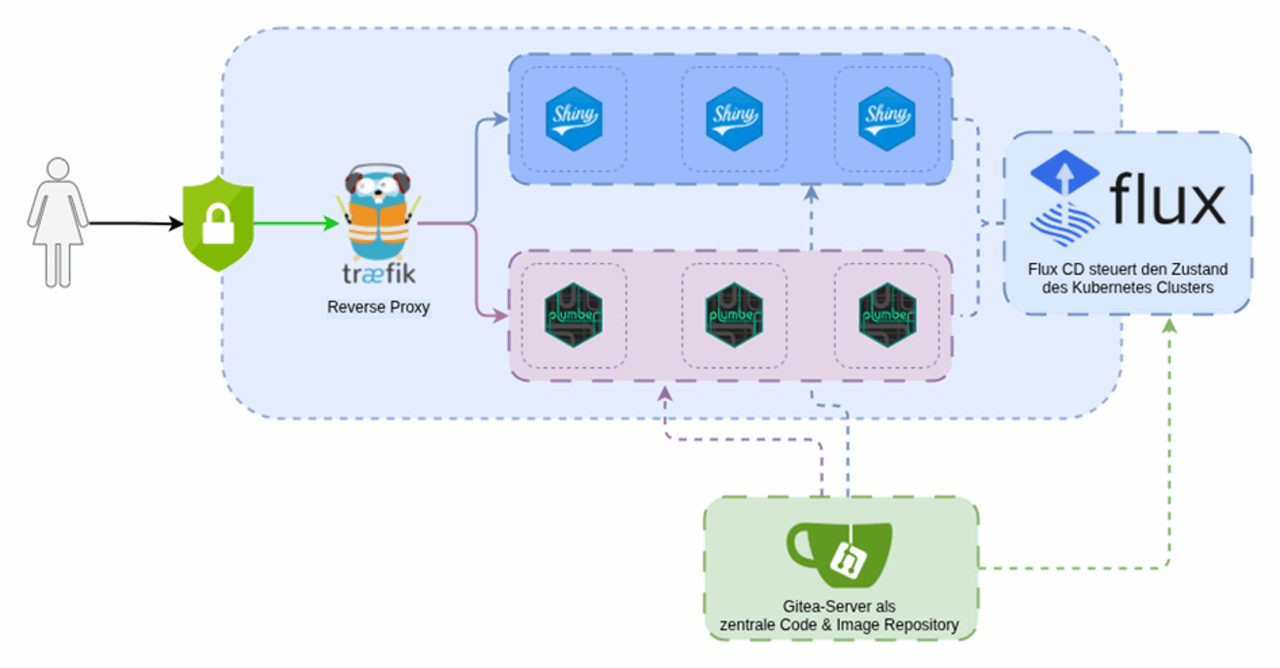Aufbau der Deployment-Lösung für Shiny-Applikationen und plumber-APIs
