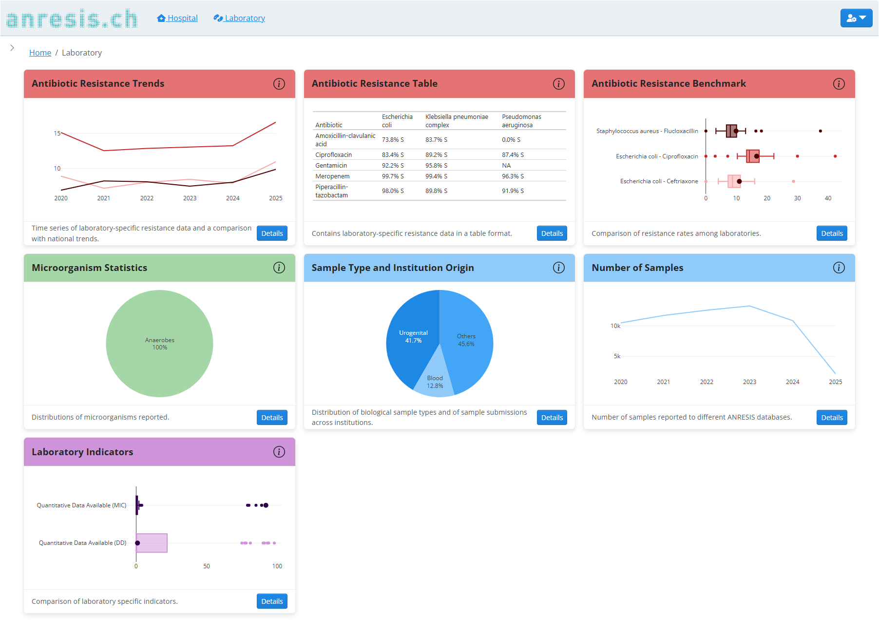 R Shiny Dashboard für die Überwachung des Antibiotikakonsums