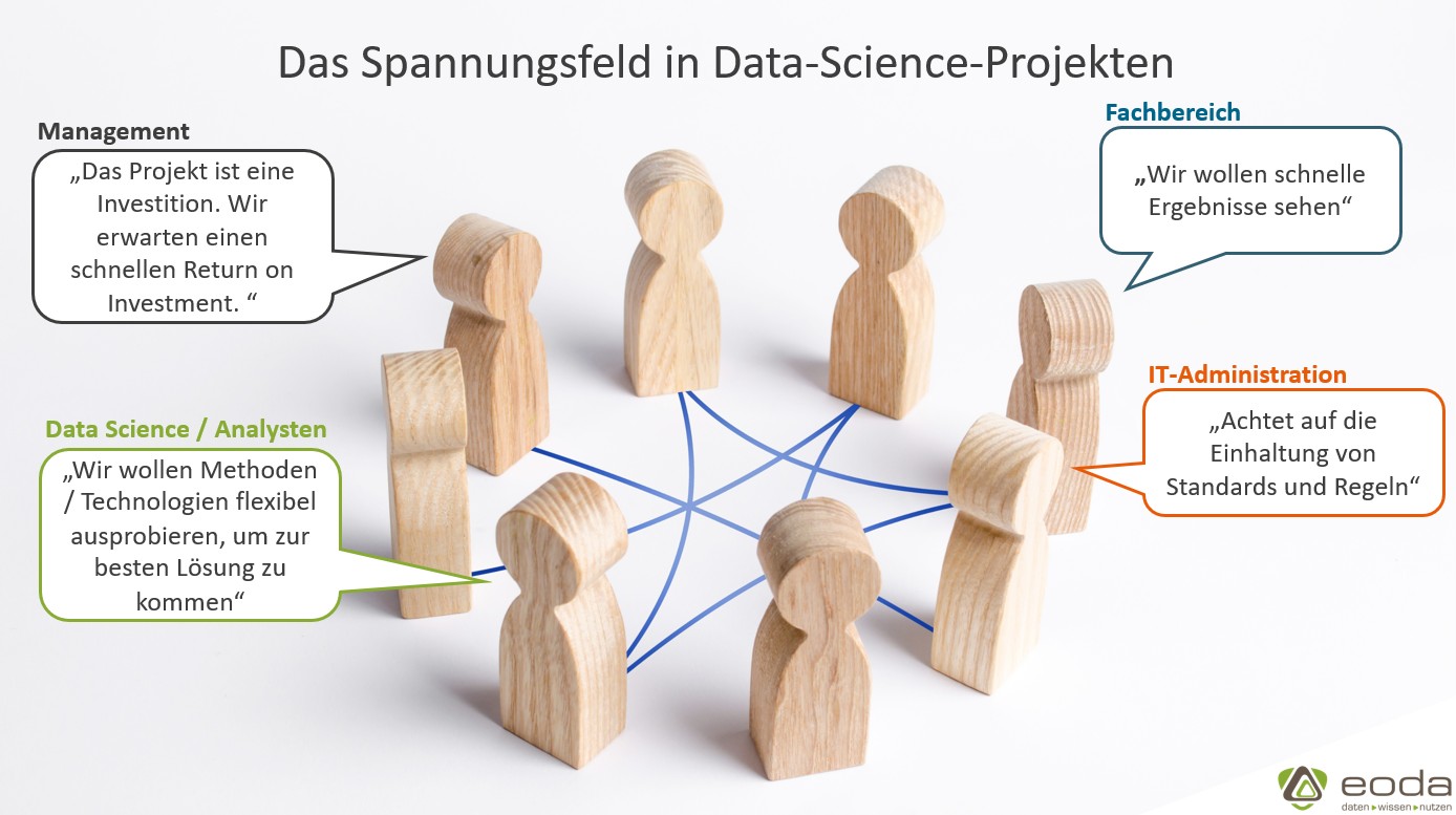 Spannungsverhältnis in Data Science Projekten