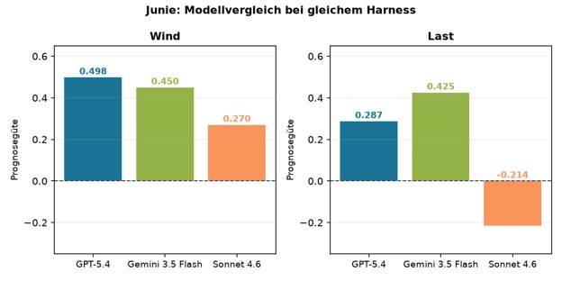 Junie: Modellvergleich bei gleichem Harness