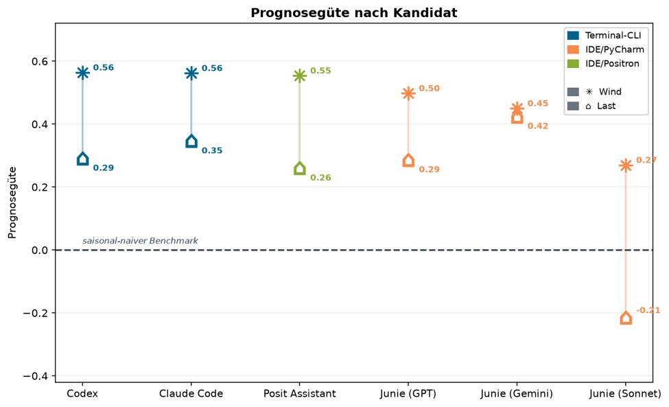 Prognosegüte der KI-Coding Agenten im Praxistest