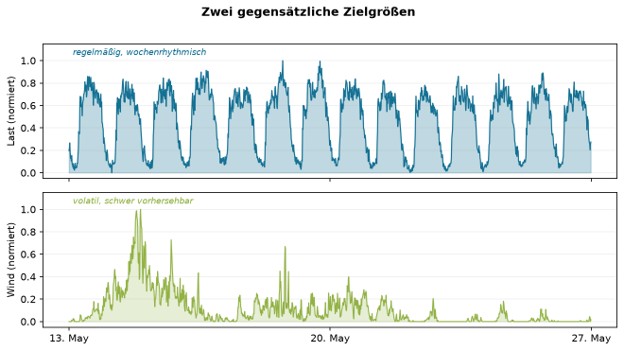 Zielgrößen des Data-Science-Praxistests der Coding Agenten