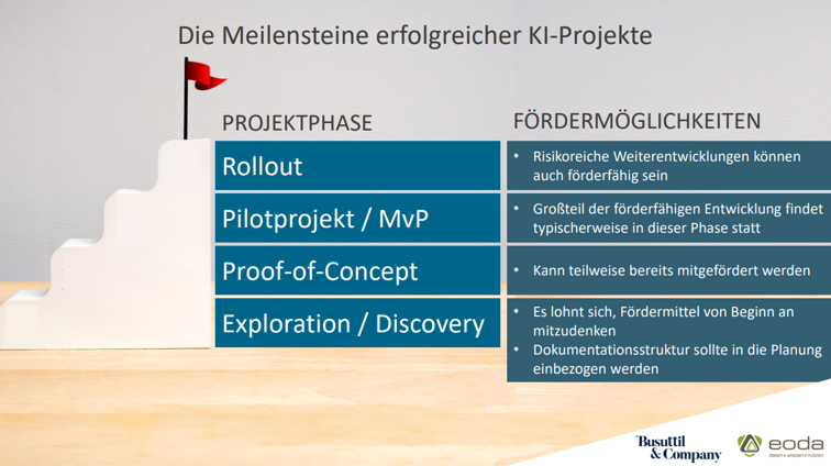 Meilensteine und Fördermöglichkeiten von KI-Projekten