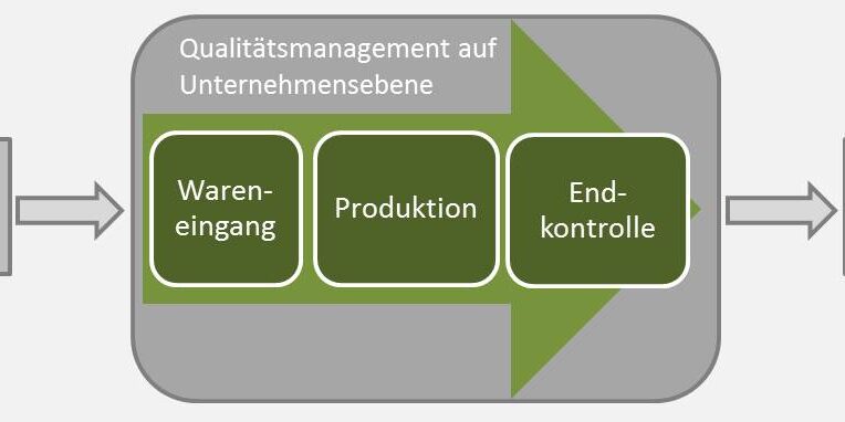 Qualitätsmanagement-Ablauf Qualitätsmanagement-Ablauf