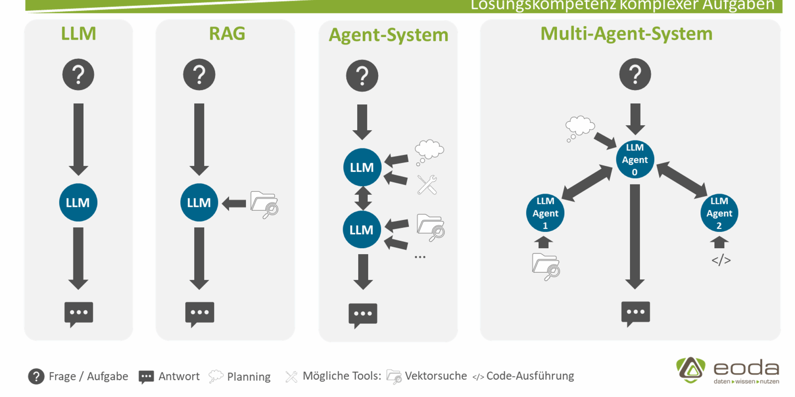 Abbildung 1: Schematischer Aufbau Agenten-Systeme im Vergleich zu LLM und Retrieval-Augmented Generation (RAG)